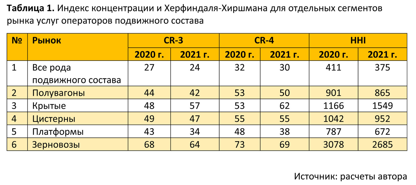 Оценка уровня конкуренции на рынке услуг операторов железнодорожного  подвижного состава