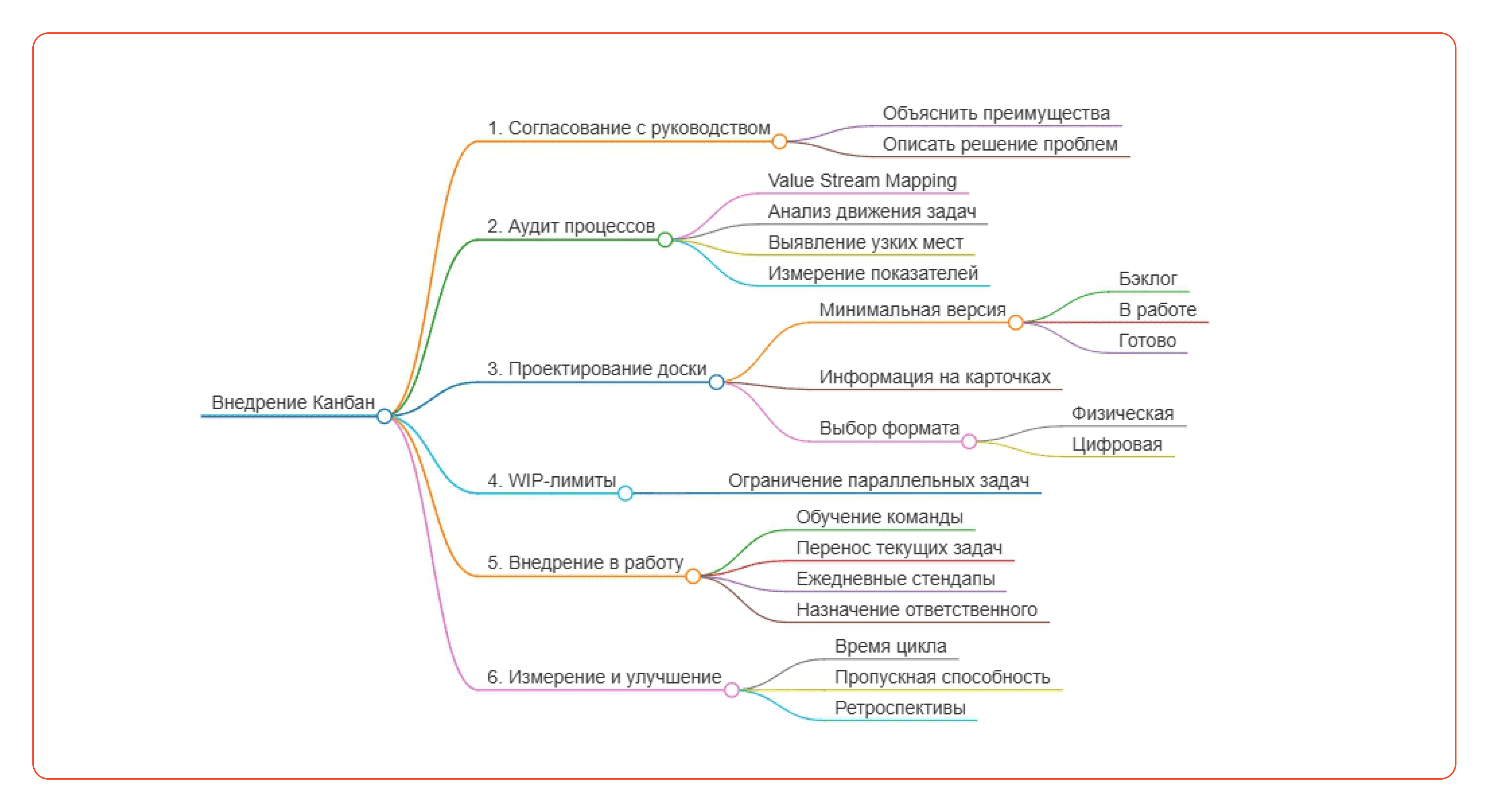 Как внедрить Kanban