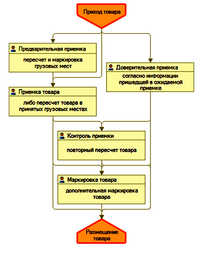 Настройка тсд в 1с wms логистика управление складом