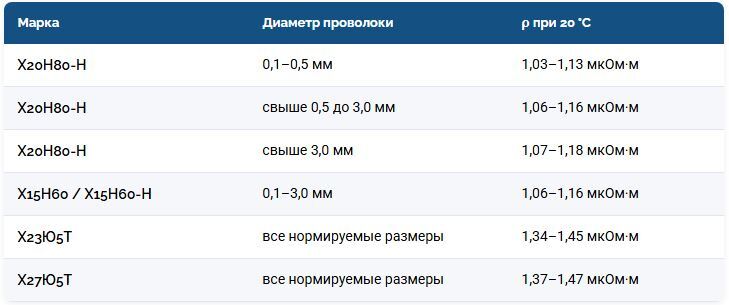 Таблица удельного сопротивления нихрома и фехрали