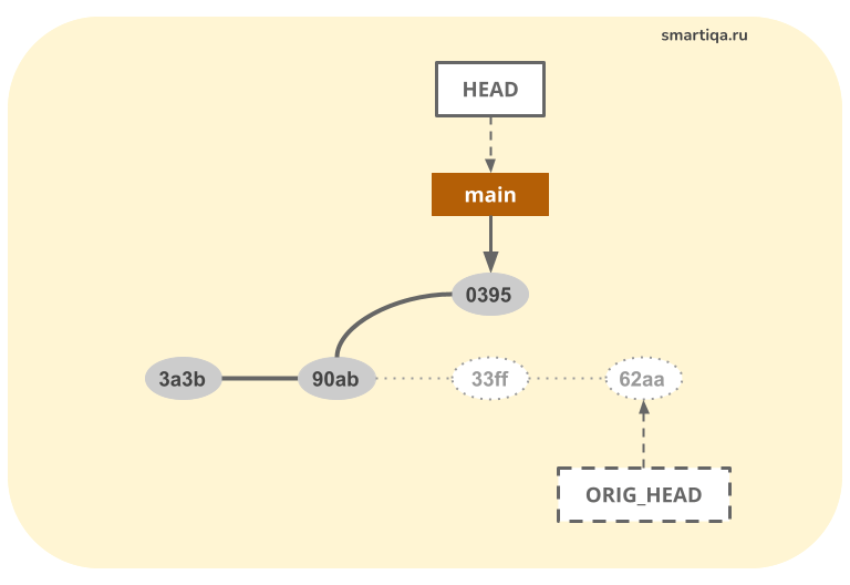 Git reset с указанием пути к файлу пример. Restore commit.