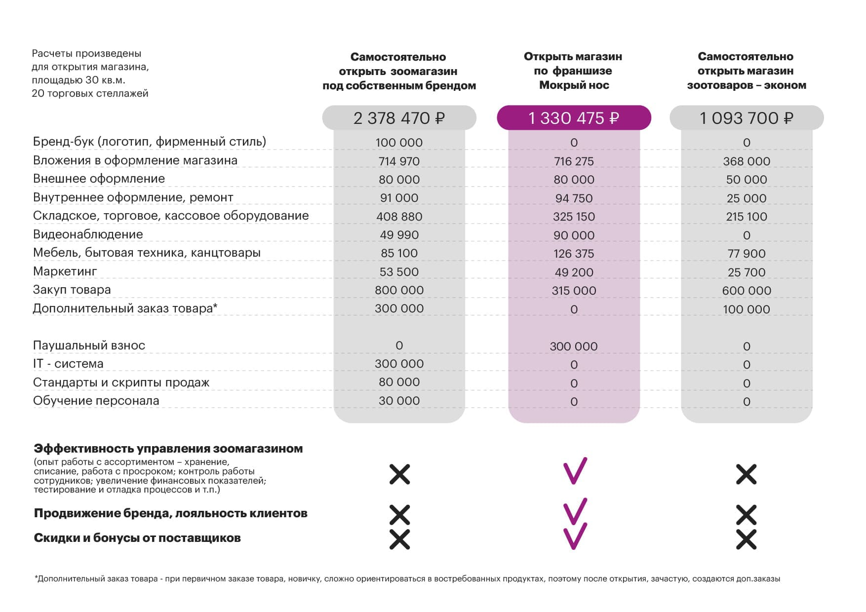 Франшиза зоомагазина и ветаптеки Мокрый Нос