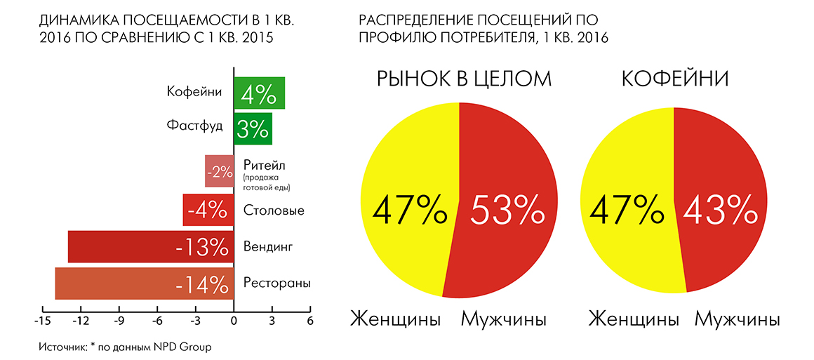 Составьте диаграмму доля рынка растворимого кофе в россии