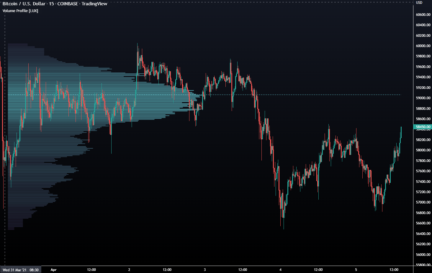 рыночный профиль, объемный анализ в трейдинге, индикаторы TradingView