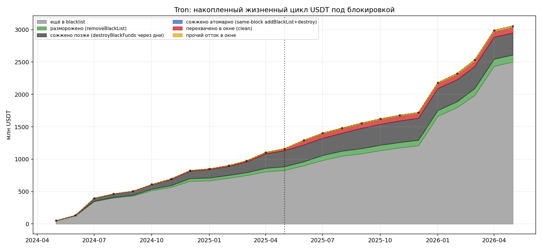 Tron: cumulative lifecycle of blacklisted USDT
