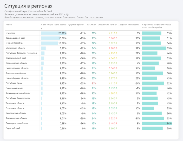 Статистика отелей в России: брони, отмены и топ-10 каналов продаж><meta itemprop=