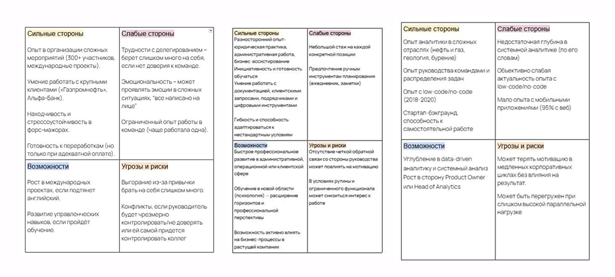 Примеры SWOT-анализов на кандидатов