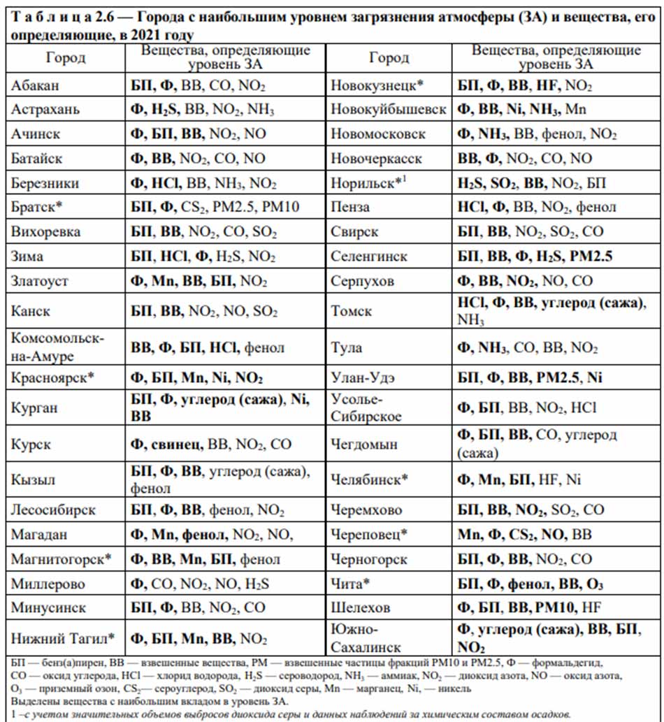 Где в России самый грязный воздух