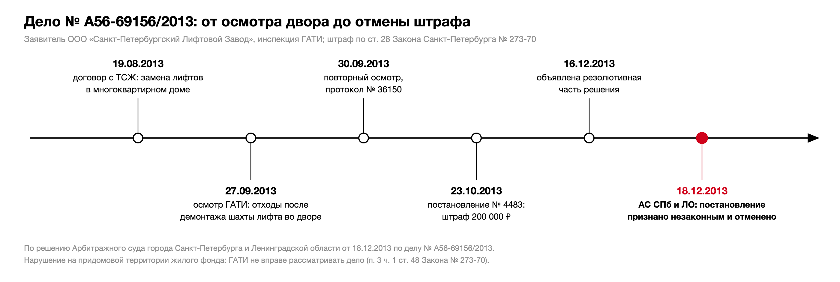 Хронология дела № А56-69156/2013: договор с ТСЖ 19.08.2013, осмотр инспекции 27.09.2013, повторный осмотр и протокол № 36150 30.09.2013, постановление № 4483 о штрафе 200 000 рублей 23.10.2013, резолютивная часть 16.12.2013, решение об отмене постановления 18.12.2013