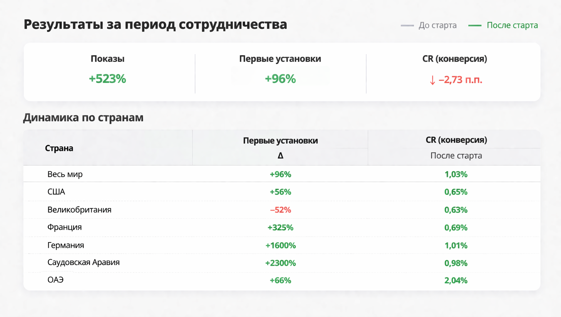 Динамика основных метрик