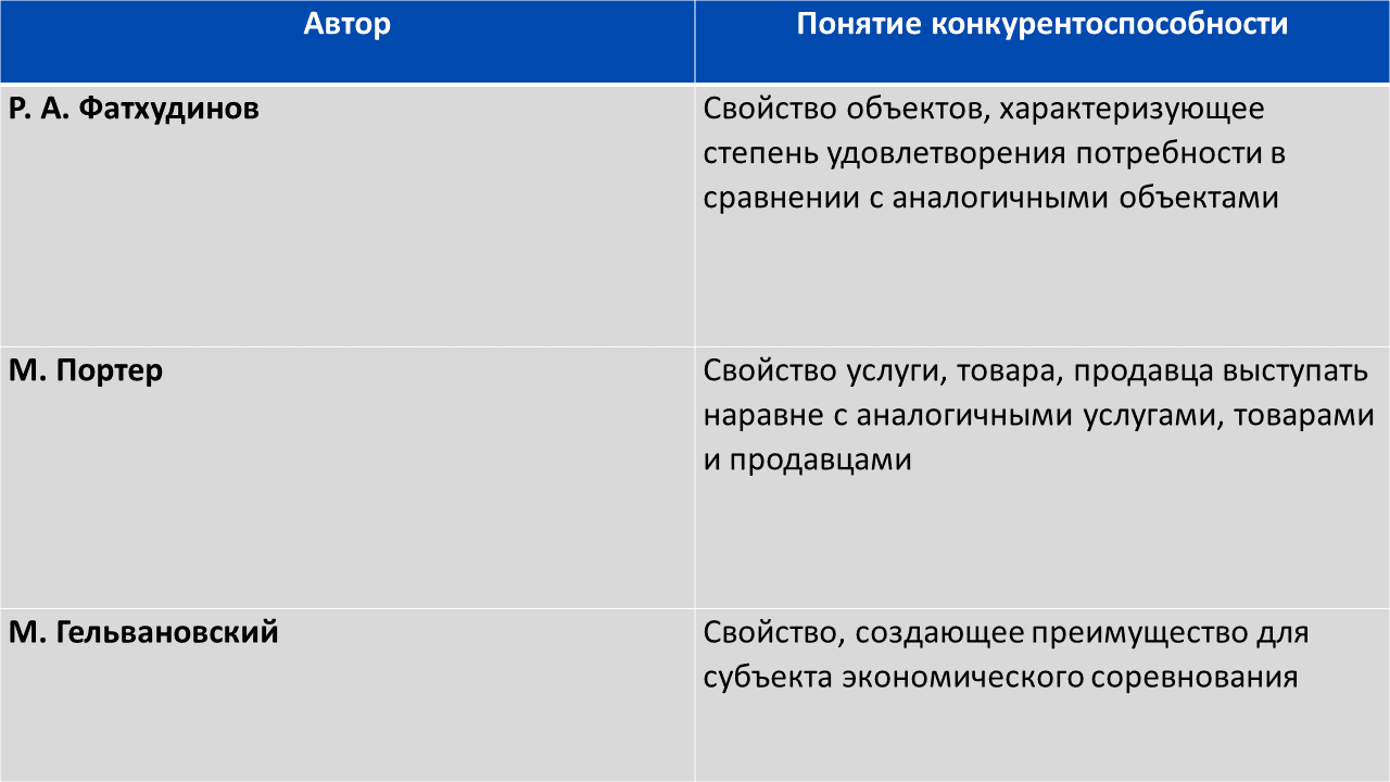 Понятие конкурентоспособности от известных авторов