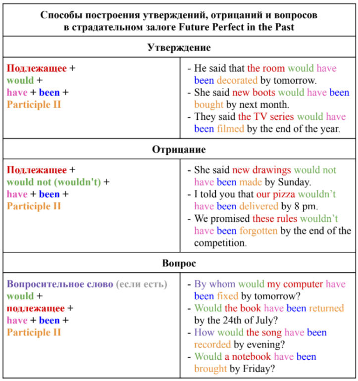 Таблица построения утверждений, отрицаний и вопросов во Future Perfect in the Past, Passive voice