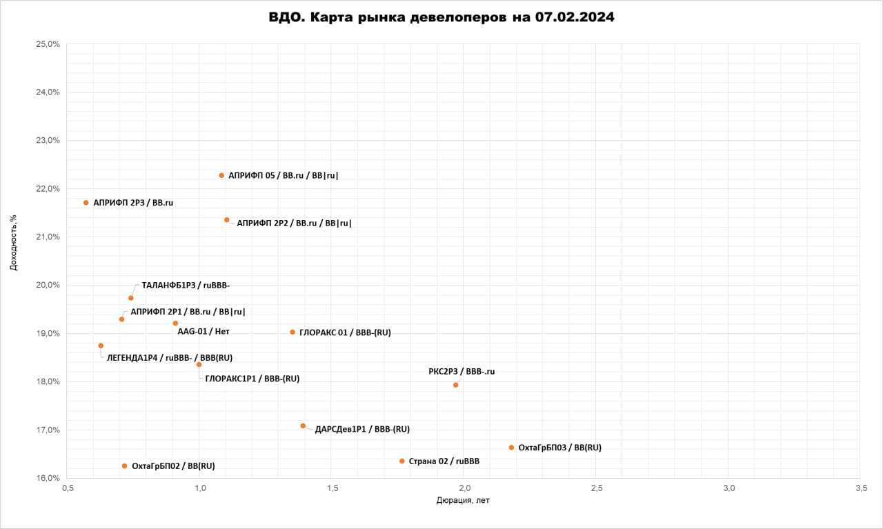 Карты рынка ВДО. Лизинги (18%), МФК (20%) и девелоперы (19%)