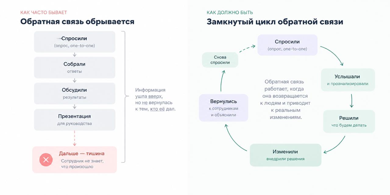 Сравнение разомкнутого и замкнутого цикла обратной связи с сотрудниками: HR-опросы, анализ результатов, управленческие решения и реальные изменения. Вовлеченность персонала и эффективность системы внутренних коммуникаций компании.