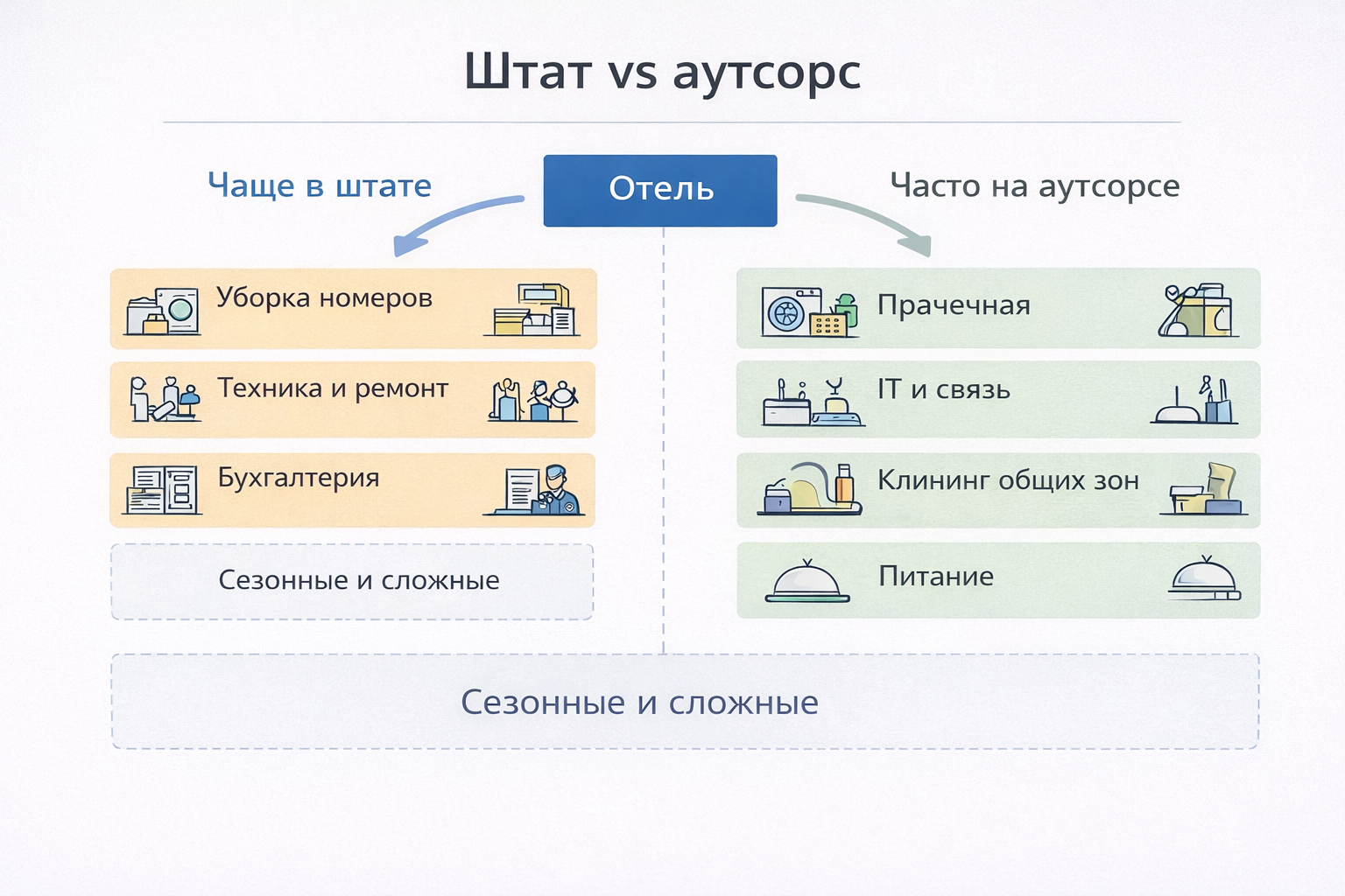Штат и аутсорс: какие функции держат внутри, а какие отдают подрядчикам