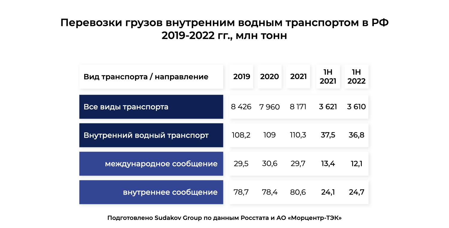 Речная логистика в России | Аналитика Sudakov Group