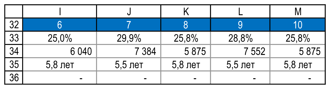 Результаты сценариев 6–10. Резюме!I32:M36.
