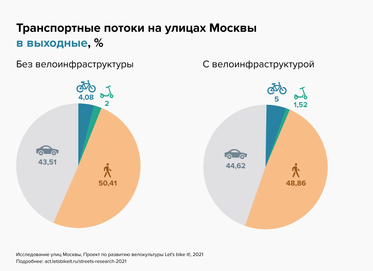 Исследование улиц Москвы