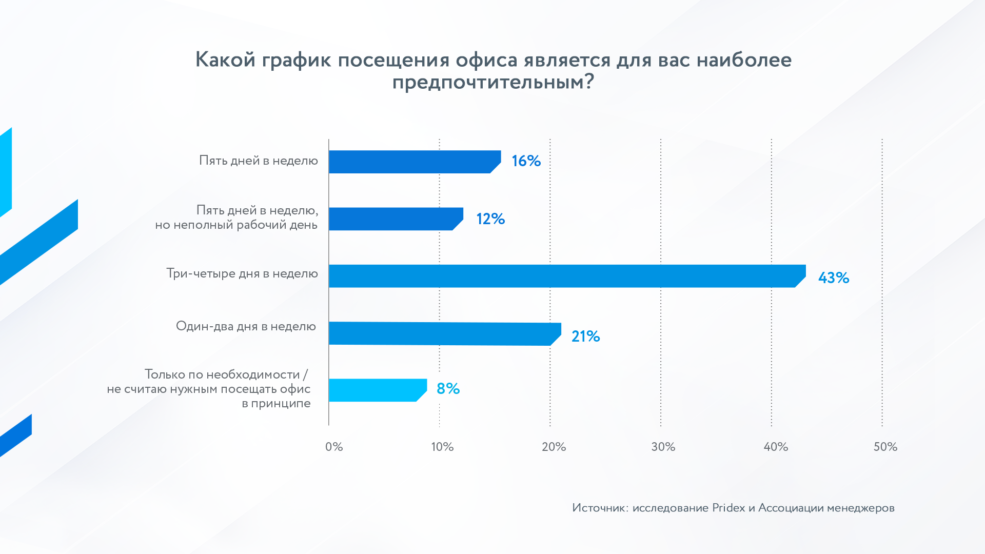 Офисные сотрудники не готовы отказаться от гибрида – даже за повышение  зарплаты