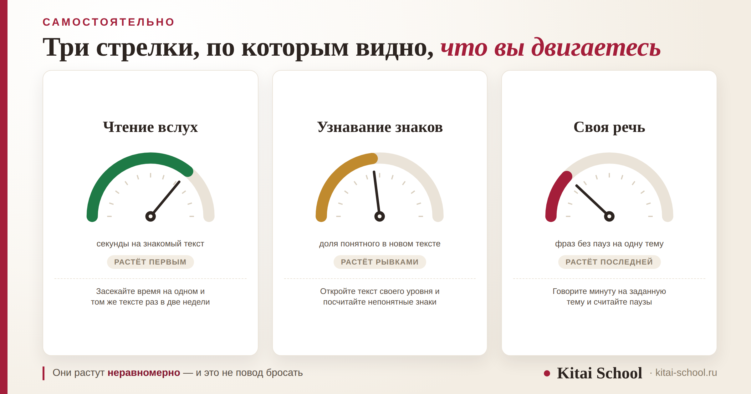 Три стрелочных измерителя прогресса: скорость чтения вслух, узнавание знаков и свободная речь, каждый с подписью, что он показывает и как его померить