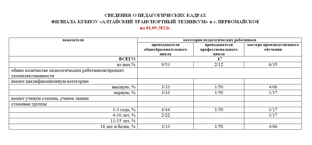 Руководство. Педагогический (научно-педагогический) состав