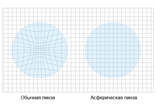 Однофокальные линзы что это