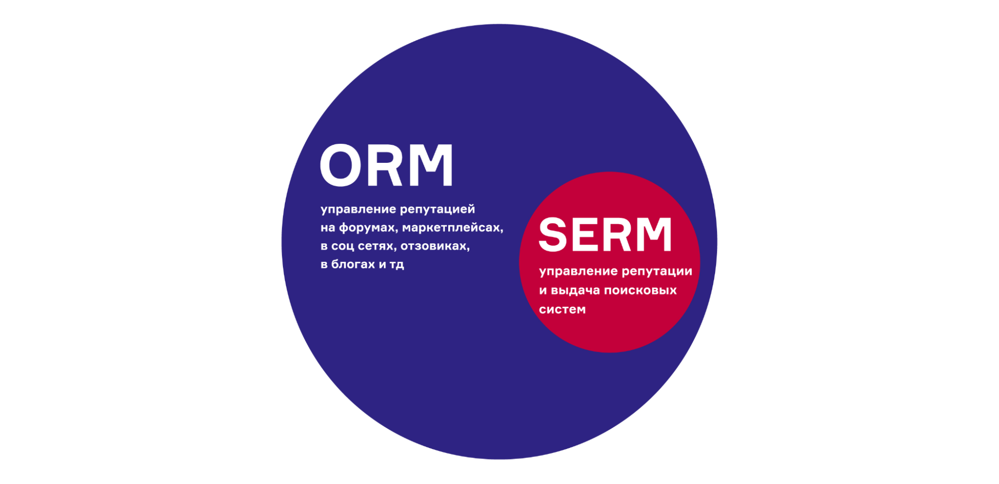 ORM маркетинг. SERM ORM. Управление репутацией ORM. SERM управление репутацией.