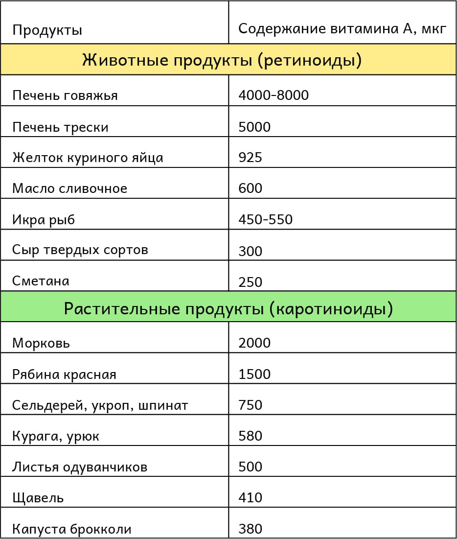 Продукты с высоким содержанием витамина А – таблица