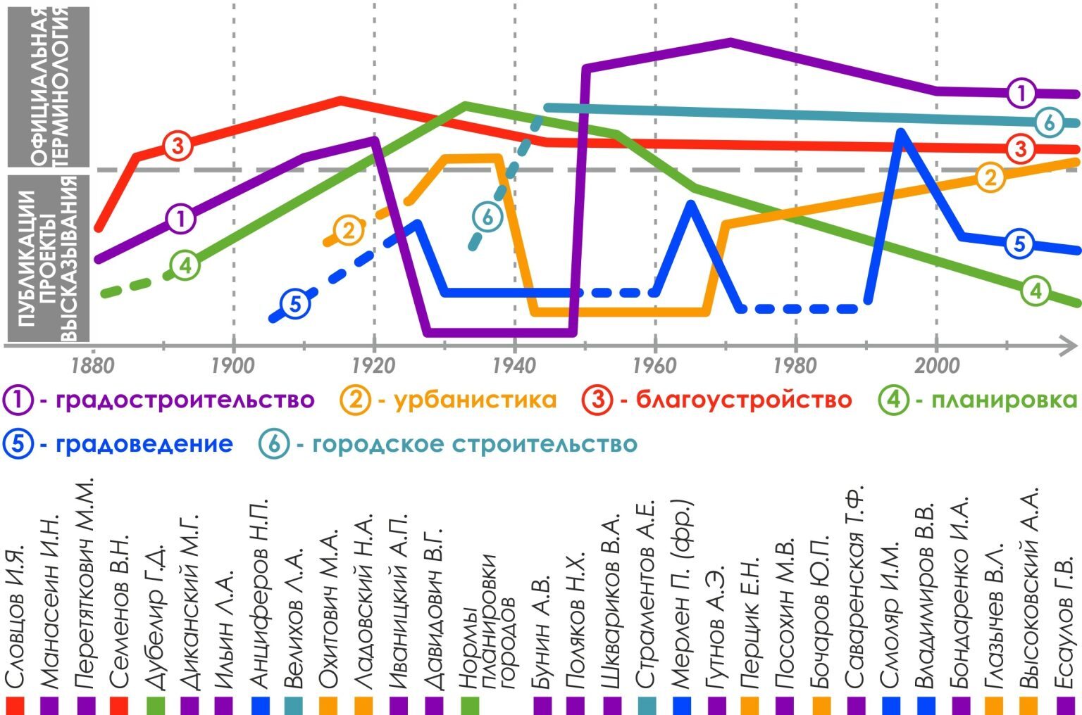 Ретроспективный анализ терминов, использующих для обозначения комплексной науки о городе