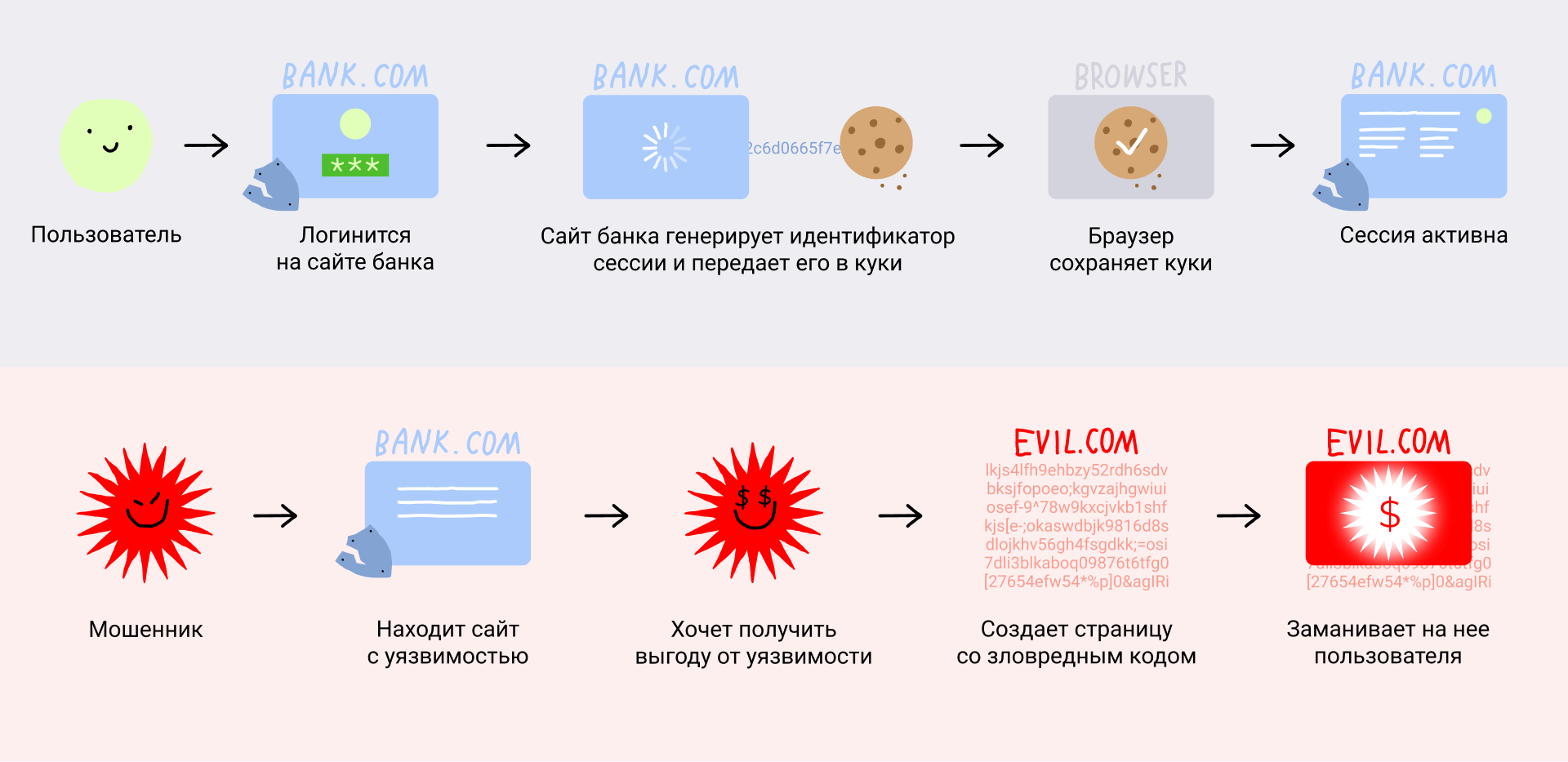 Csrf Attack Message CSRF-атака: что такое и как защитить пользователей сайта
