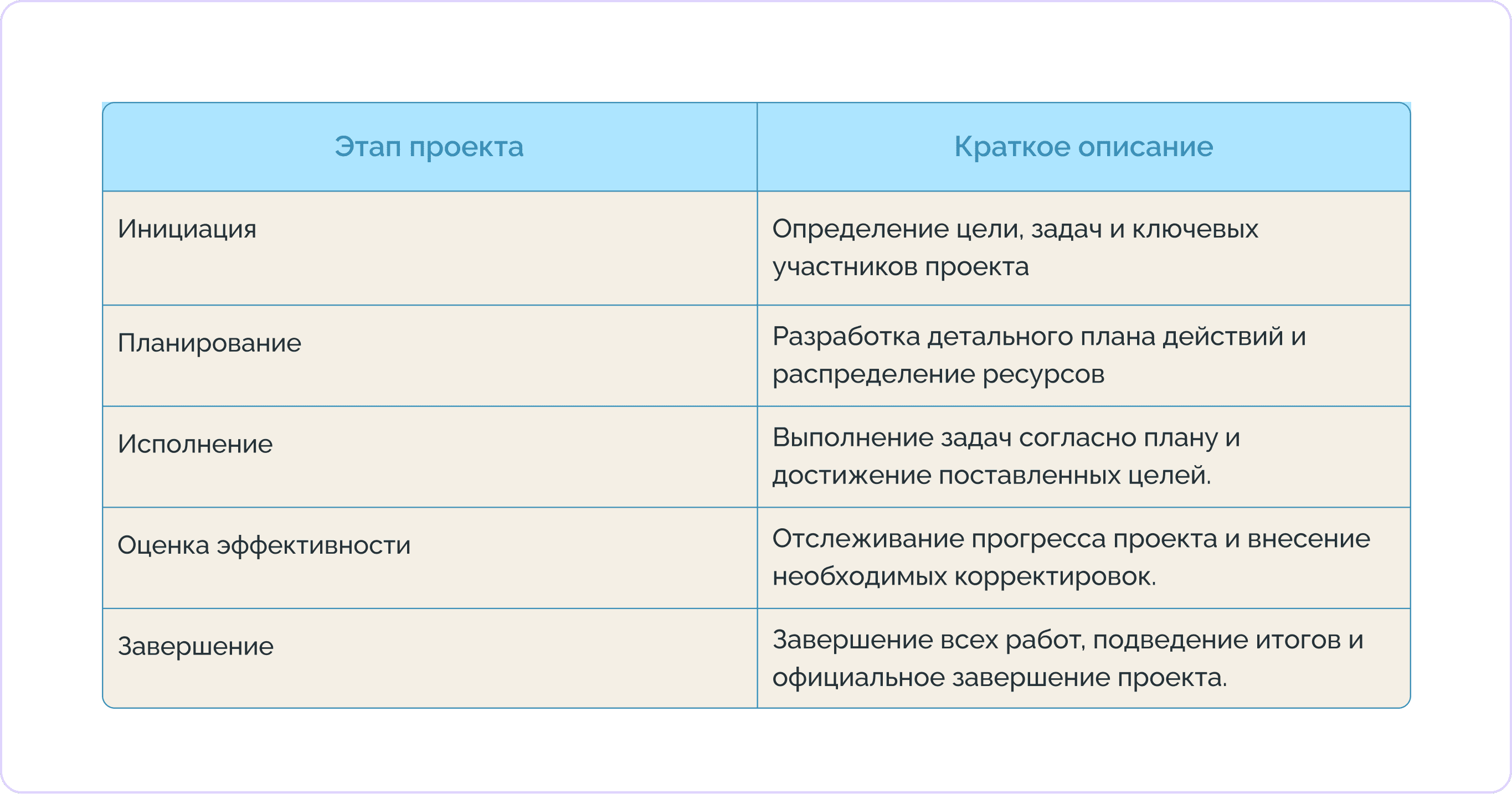 Небольшая шпаргалка: этапы работы над проектом и их краткое описание