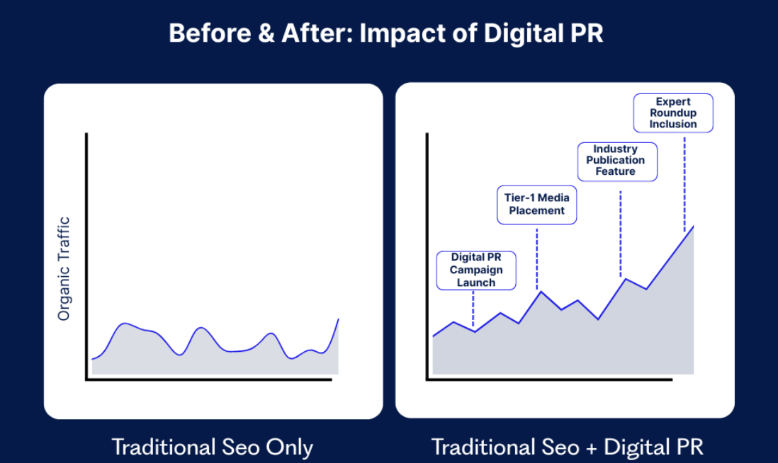 Digital PR impact