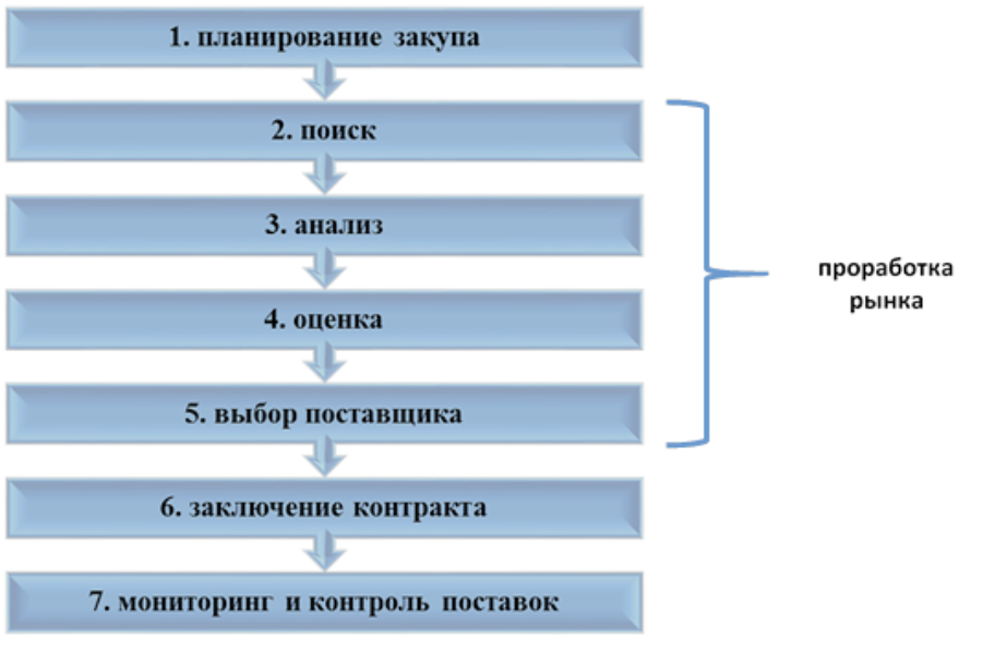 План закупок товарно материальных ценностей это