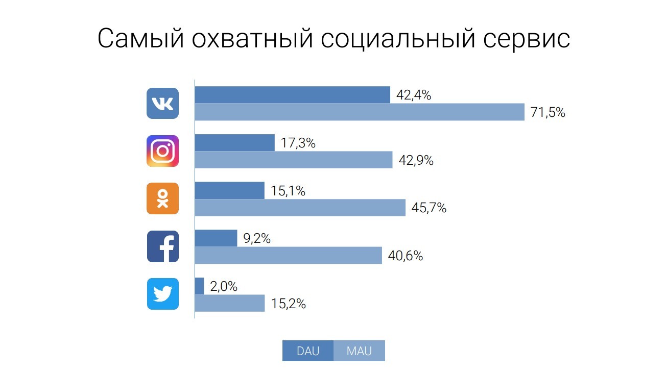 Диаграмма подписчиков youtube