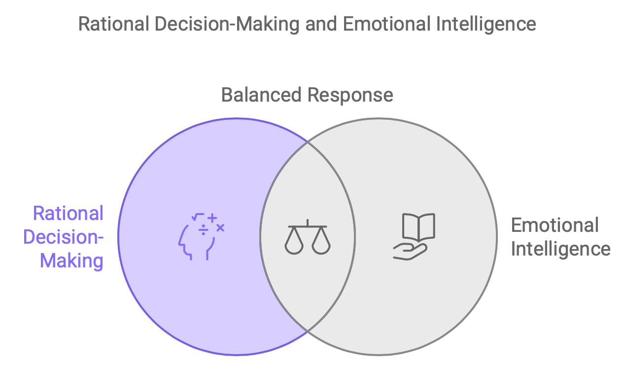 Rational and Emotional Intelligence in Decision Making