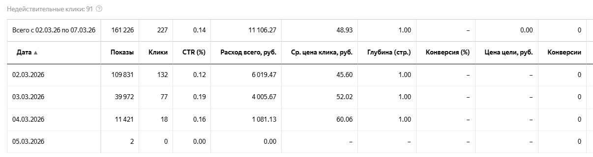Комбинаторные объявления за 3 дня не дали ни одной заявки, потратив 11 тыс. рублей