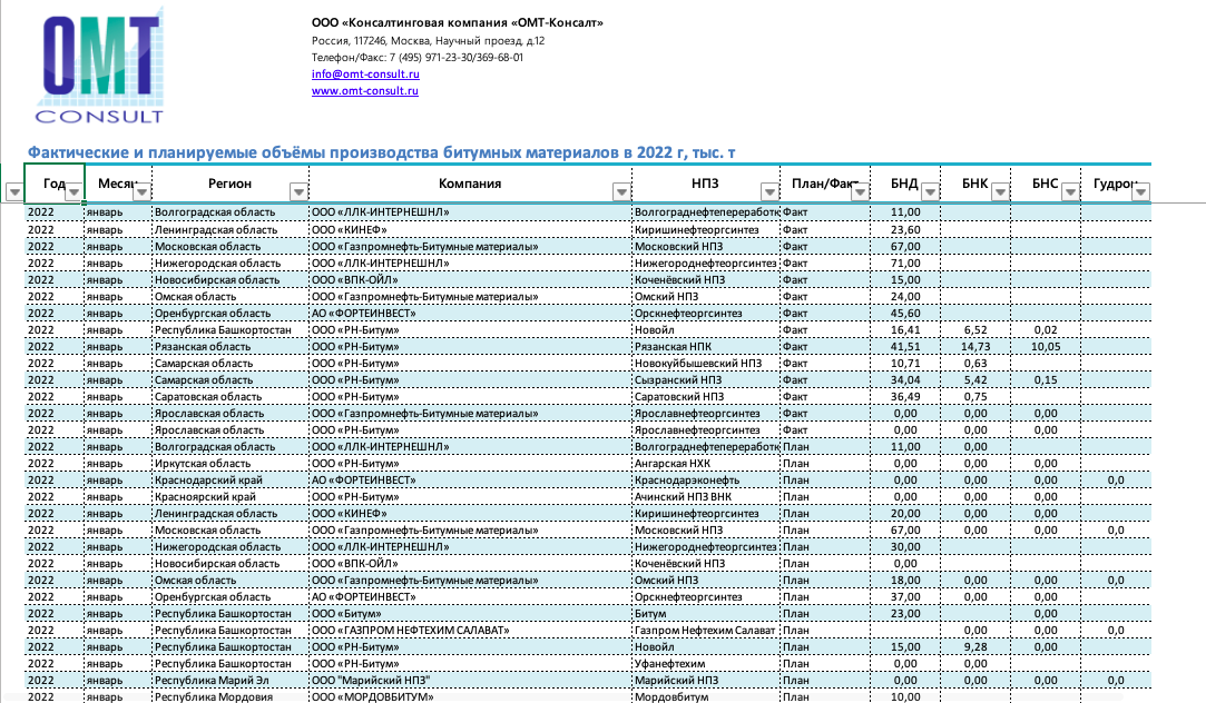 Бесплатная статистика производства битумов