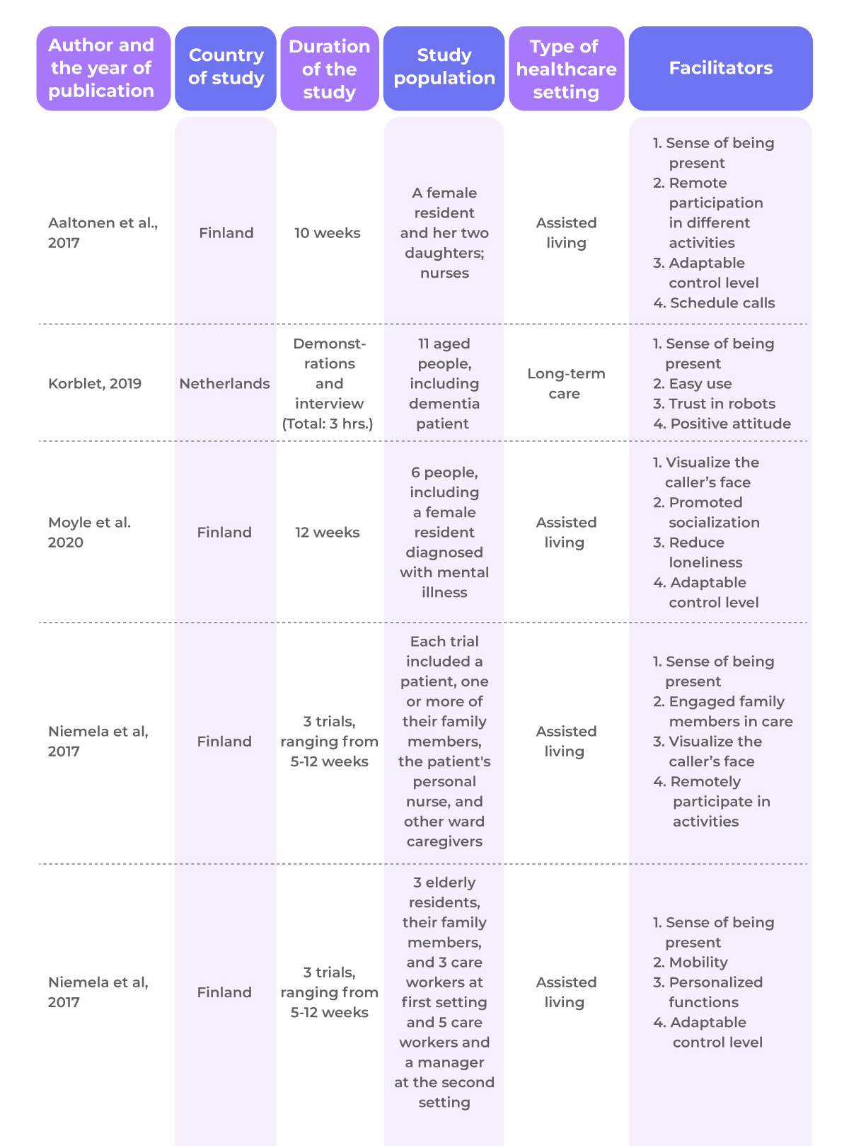 Table of evidence based studies