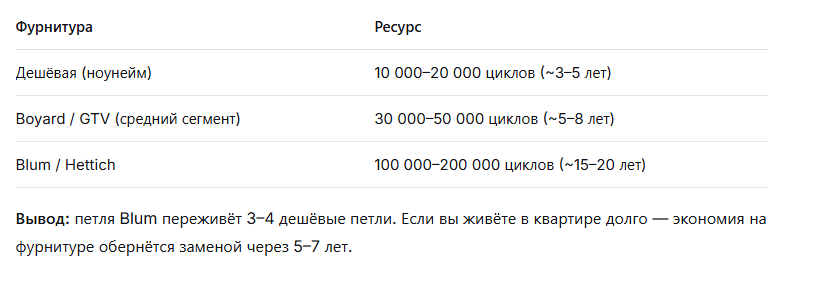 фурнитура кухня