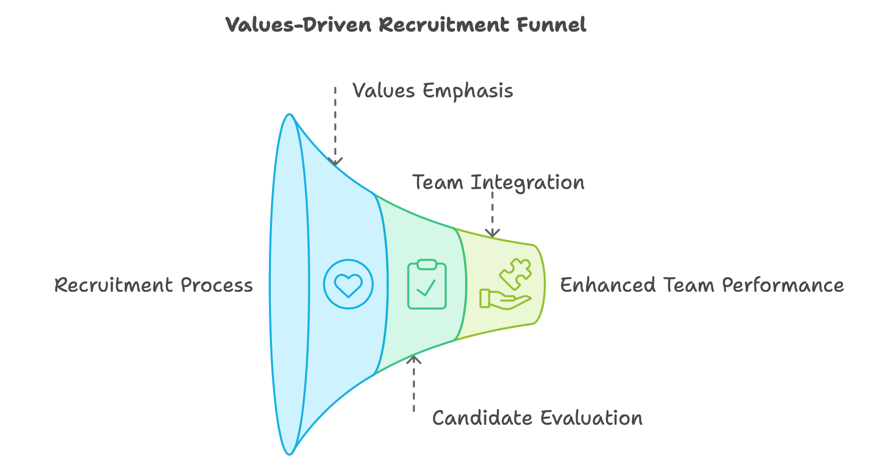 Value-Driven Talent Acquisition Funnel