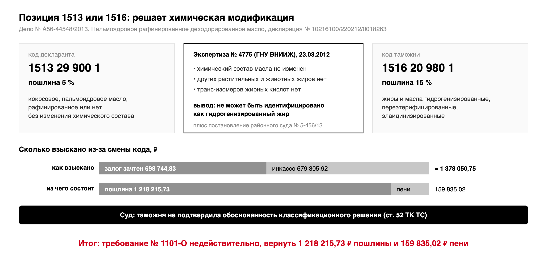 Позиция 1513 или 1516: критерий химической модификации, выводы экспертизы № 4775 и суммы, которые суд обязал Балтийскую таможню вернуть по делу № А56-44548/2013