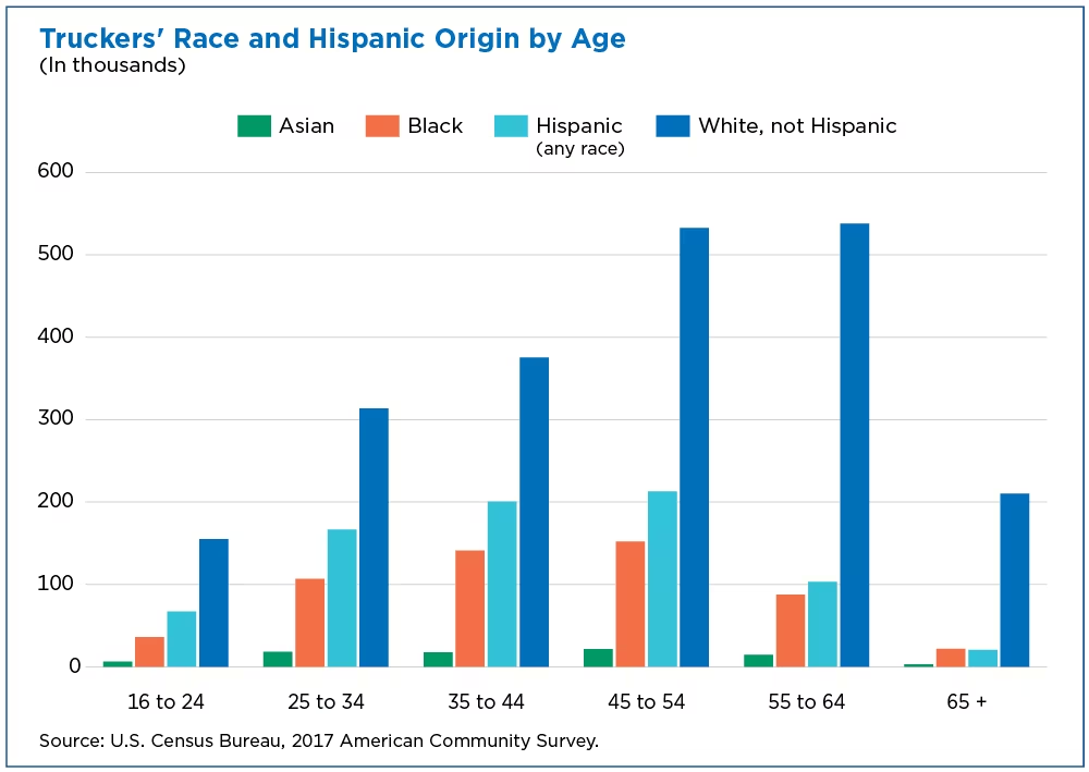 Average Age of a Truck Driver