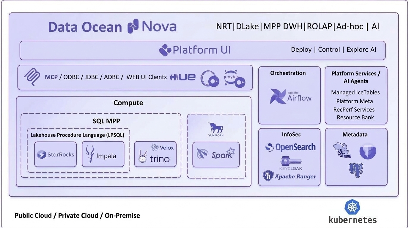 Архитектура Data Ocean Nova 2026.3.0: Platform UI, слой доступа MCP/ODBC/JDBC/ADBC, движки StarRocks, Impala, Trino с Velox и Spark, оркестрация, безопасность и метаданные на Kubernetes