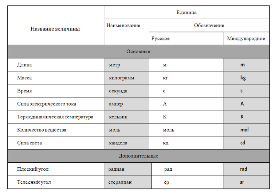 Основные экономические величины