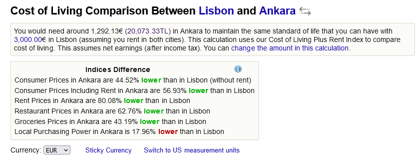 стоимость жизни Лиссабон Анкара