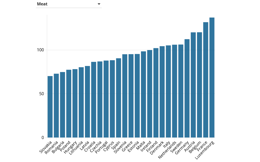 вартість м'яса в Європі