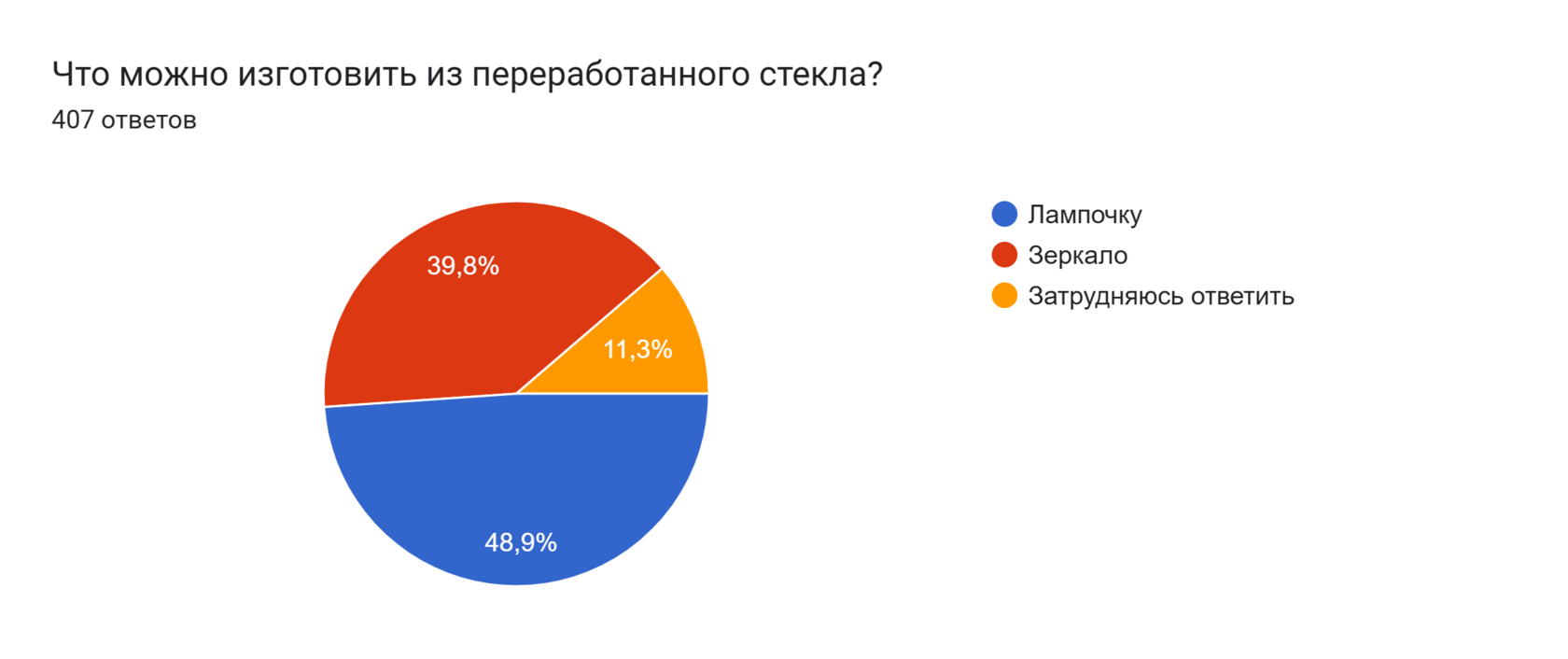 Диаграмма ответов в Формах. Вопрос: Что можно изготовить из переработанного стекла?
. Количество ответов: 407 ответов.