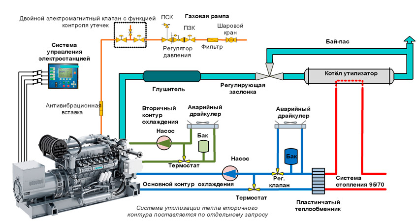 Подключение генератора к магистральному газу Система отопления