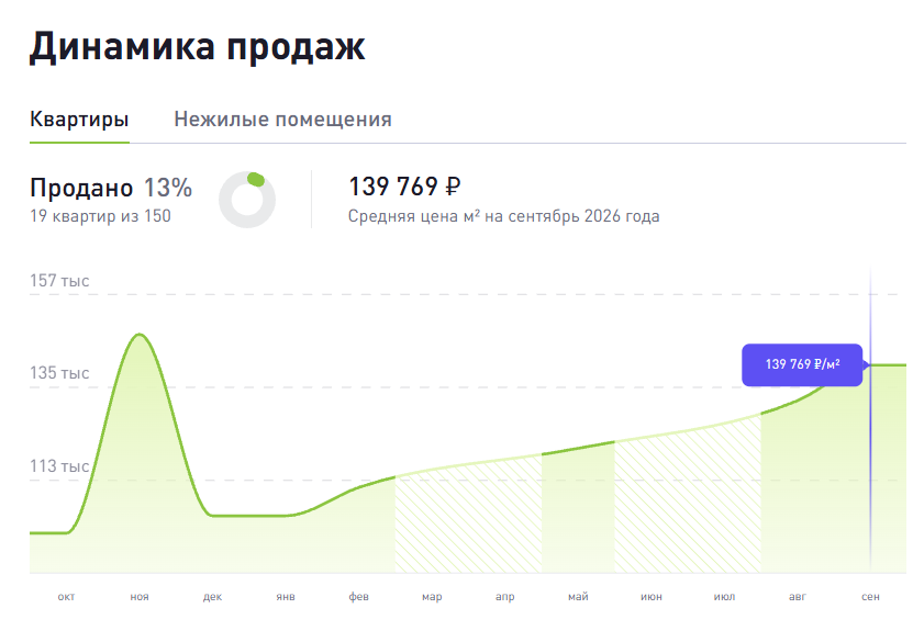 Динамика продаж 2