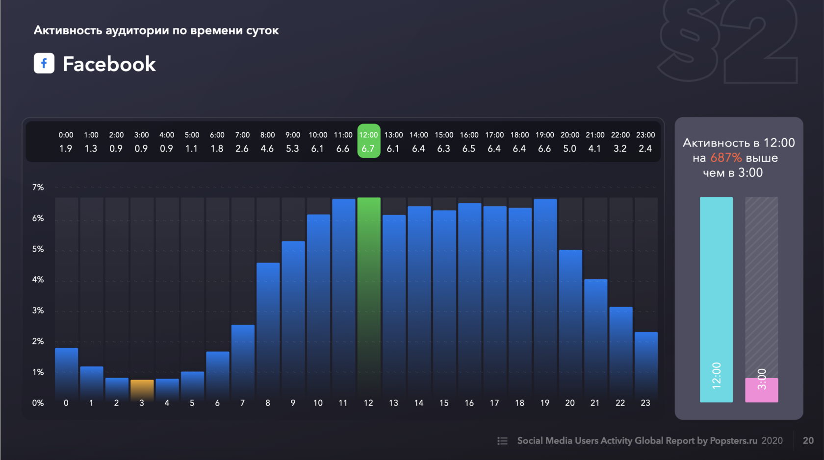 В какое время активны. Активность аудитории. Активность аудитории ВКОНТАКТЕ. Активность аудитории ВК по дням. Активность в Инстаграм по часам 2020.